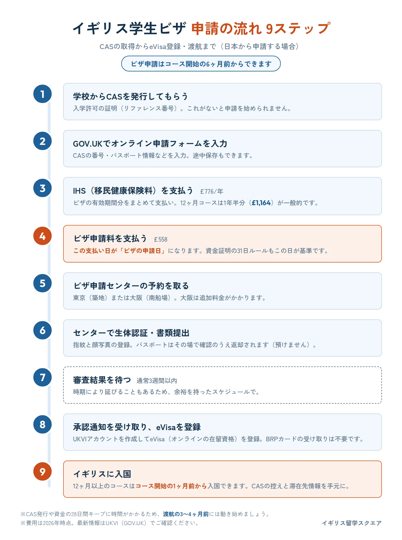 イギリス学生ビザ申請の流れ9ステップ